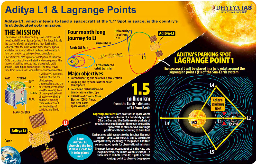 Info-pedia : Aditya- L1 and Lagrange Points